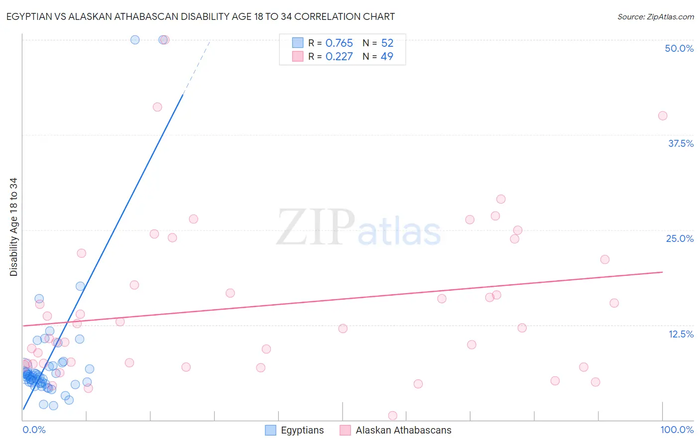 Egyptian vs Alaskan Athabascan Disability Age 18 to 34