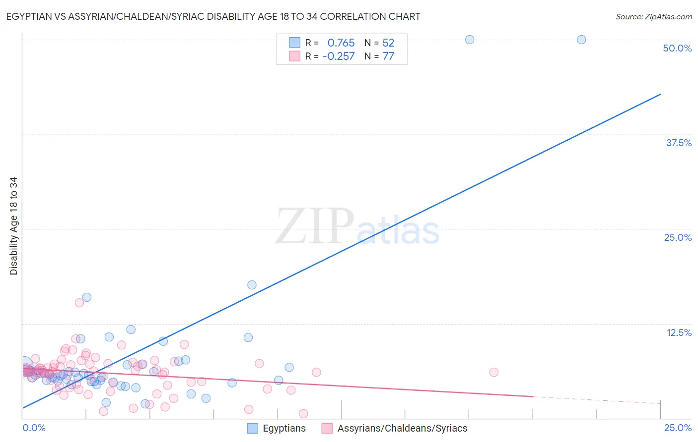 Egyptian vs Assyrian/Chaldean/Syriac Disability Age 18 to 34