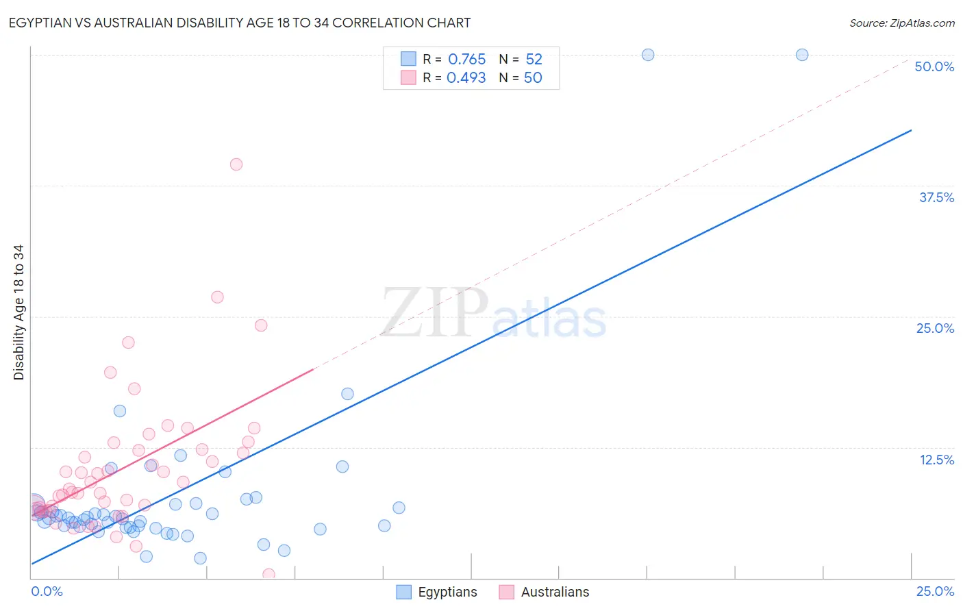 Egyptian vs Australian Disability Age 18 to 34