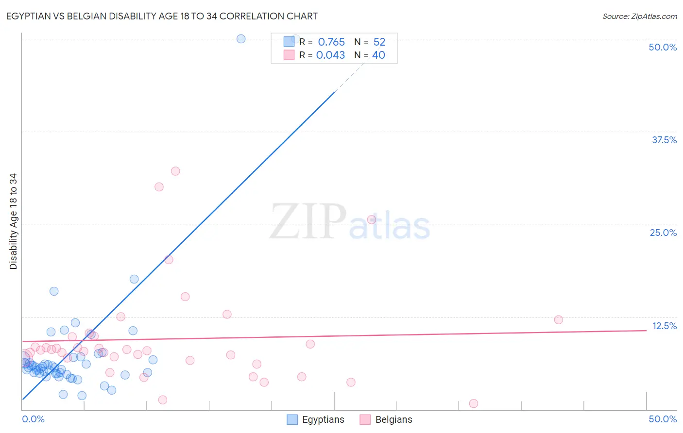 Egyptian vs Belgian Disability Age 18 to 34