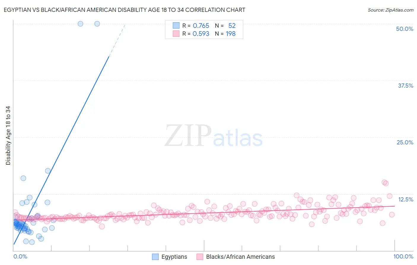 Egyptian vs Black/African American Disability Age 18 to 34