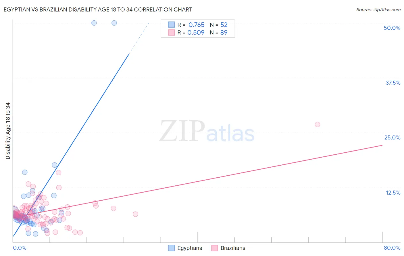 Egyptian vs Brazilian Disability Age 18 to 34