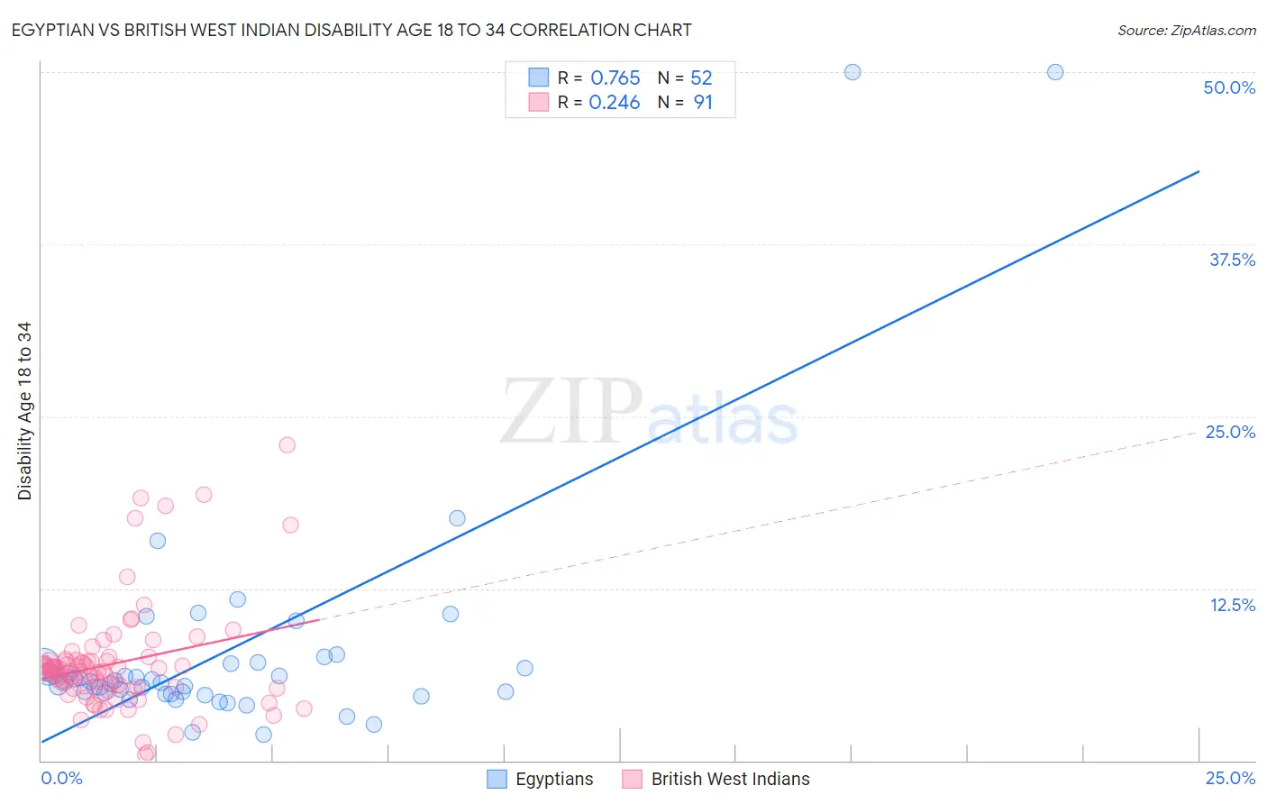 Egyptian vs British West Indian Disability Age 18 to 34