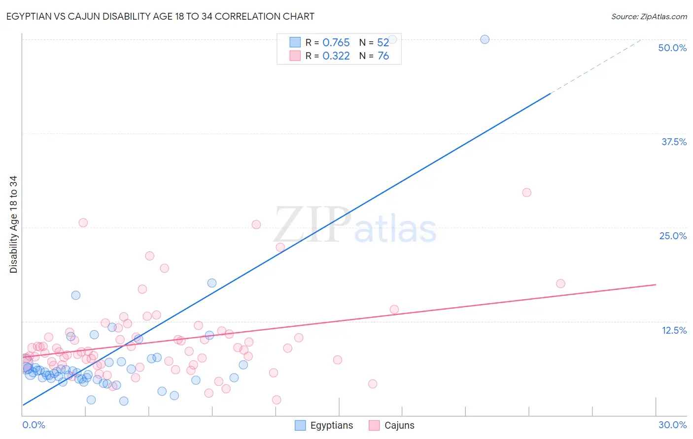 Egyptian vs Cajun Disability Age 18 to 34