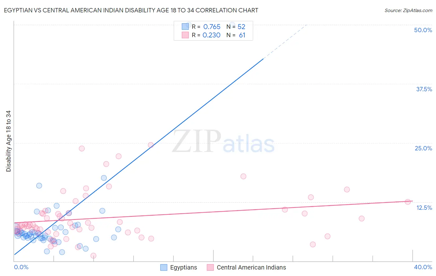 Egyptian vs Central American Indian Disability Age 18 to 34