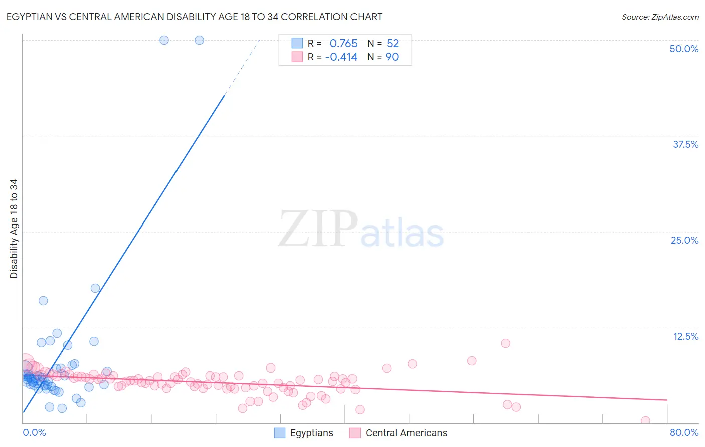 Egyptian vs Central American Disability Age 18 to 34