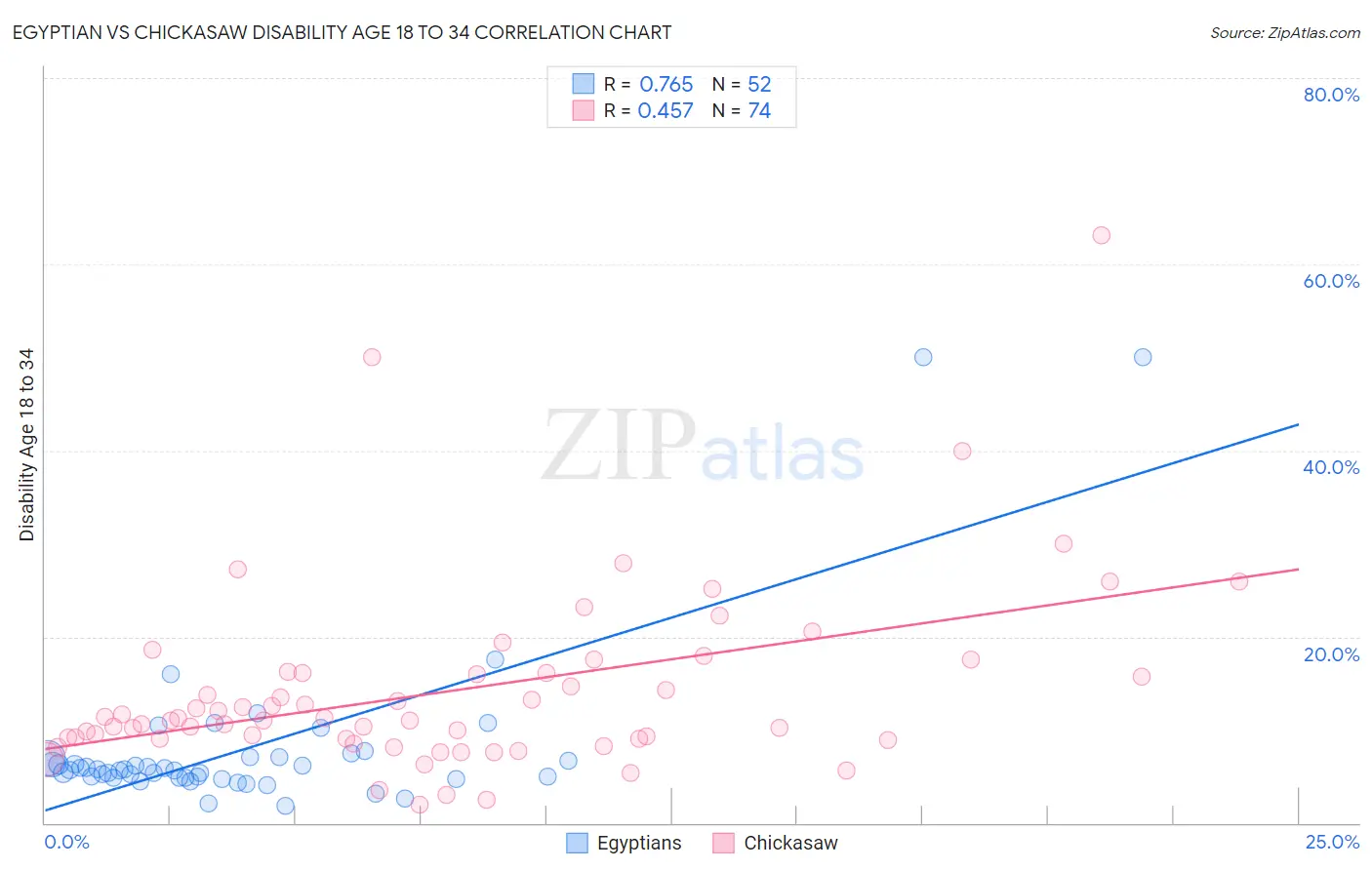 Egyptian vs Chickasaw Disability Age 18 to 34