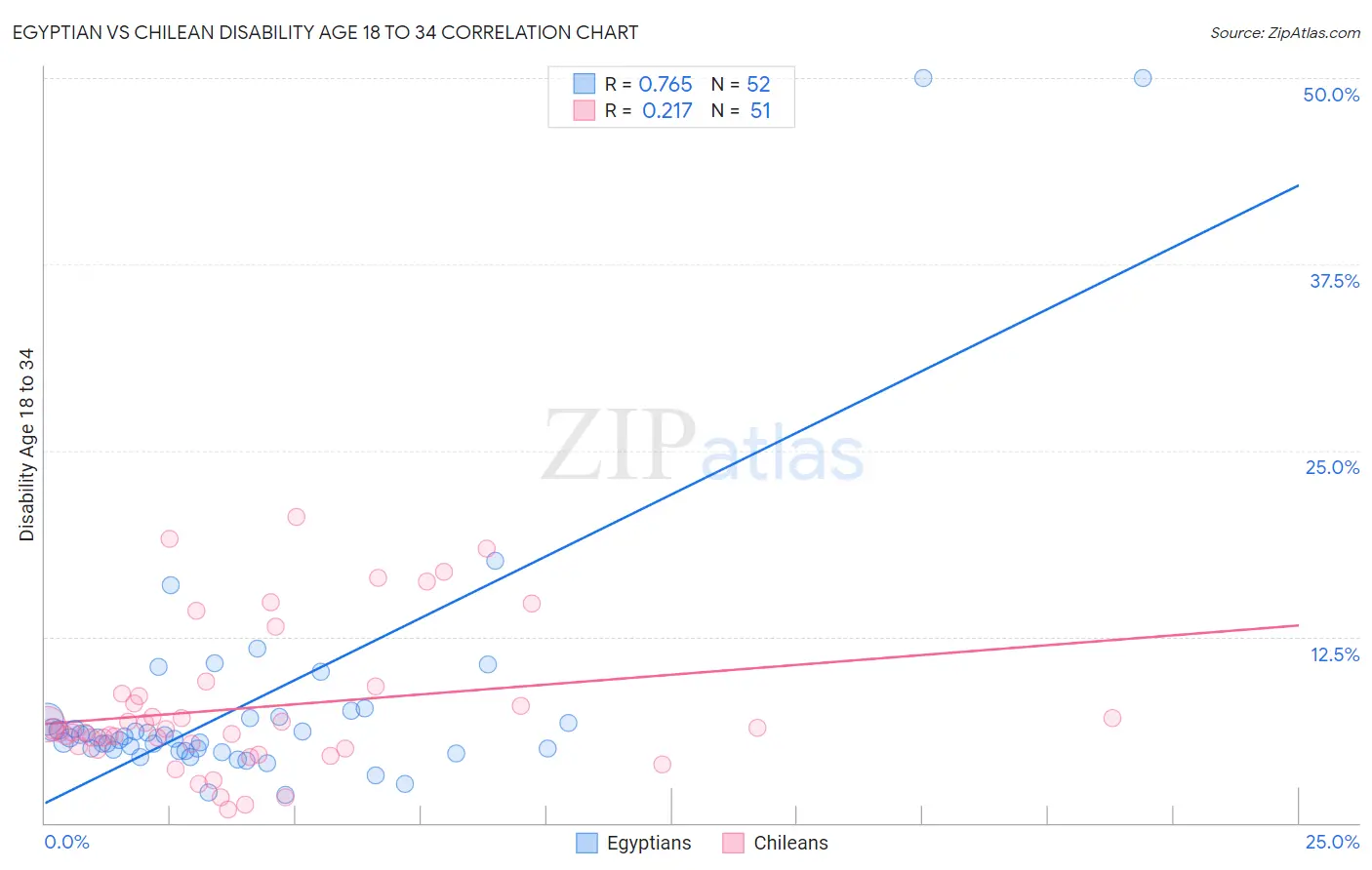 Egyptian vs Chilean Disability Age 18 to 34