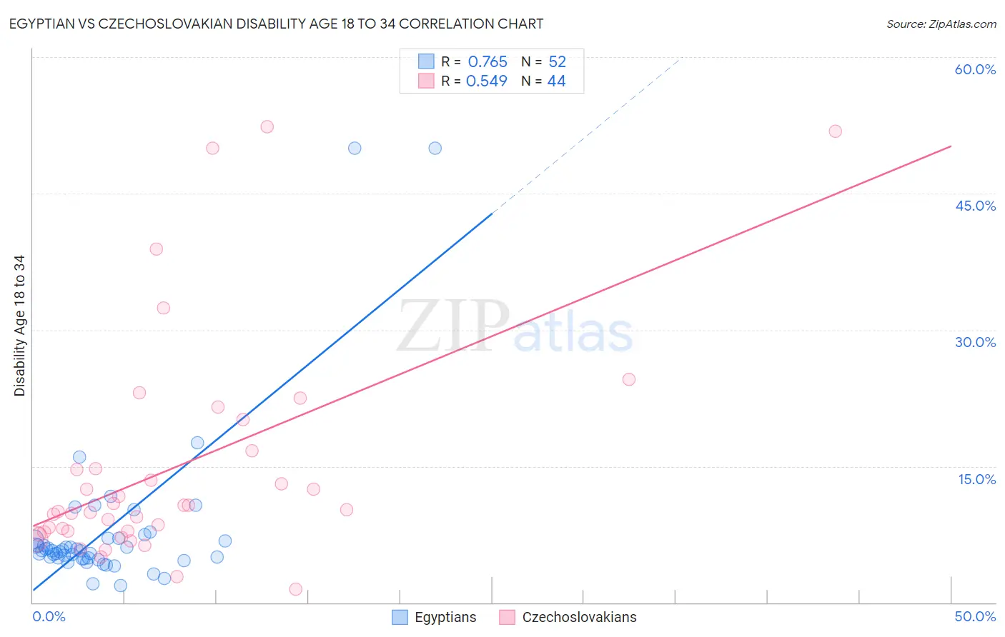 Egyptian vs Czechoslovakian Disability Age 18 to 34