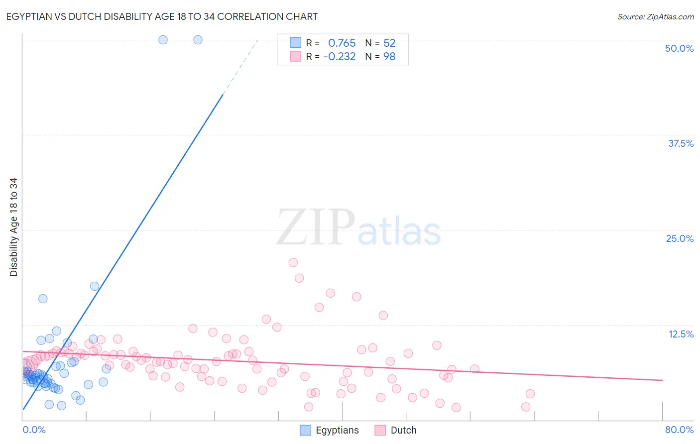 Egyptian vs Dutch Disability Age 18 to 34
