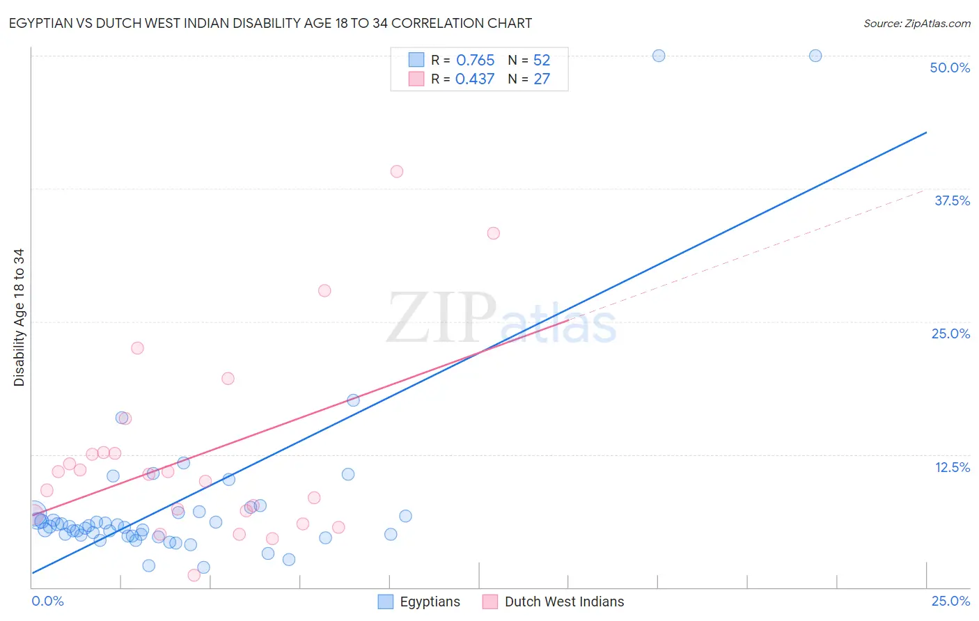 Egyptian vs Dutch West Indian Disability Age 18 to 34