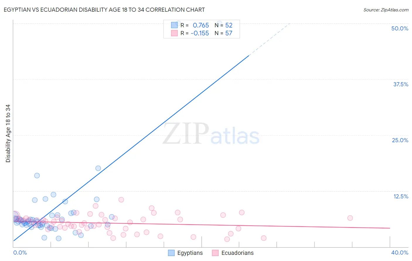 Egyptian vs Ecuadorian Disability Age 18 to 34
