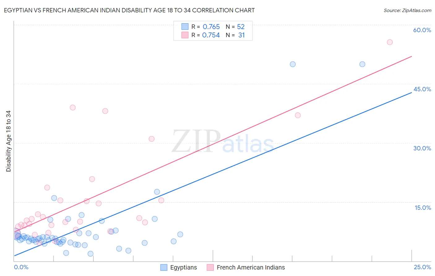 Egyptian vs French American Indian Disability Age 18 to 34