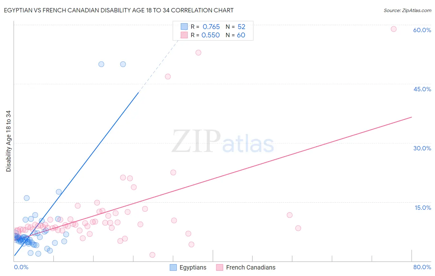 Egyptian vs French Canadian Disability Age 18 to 34