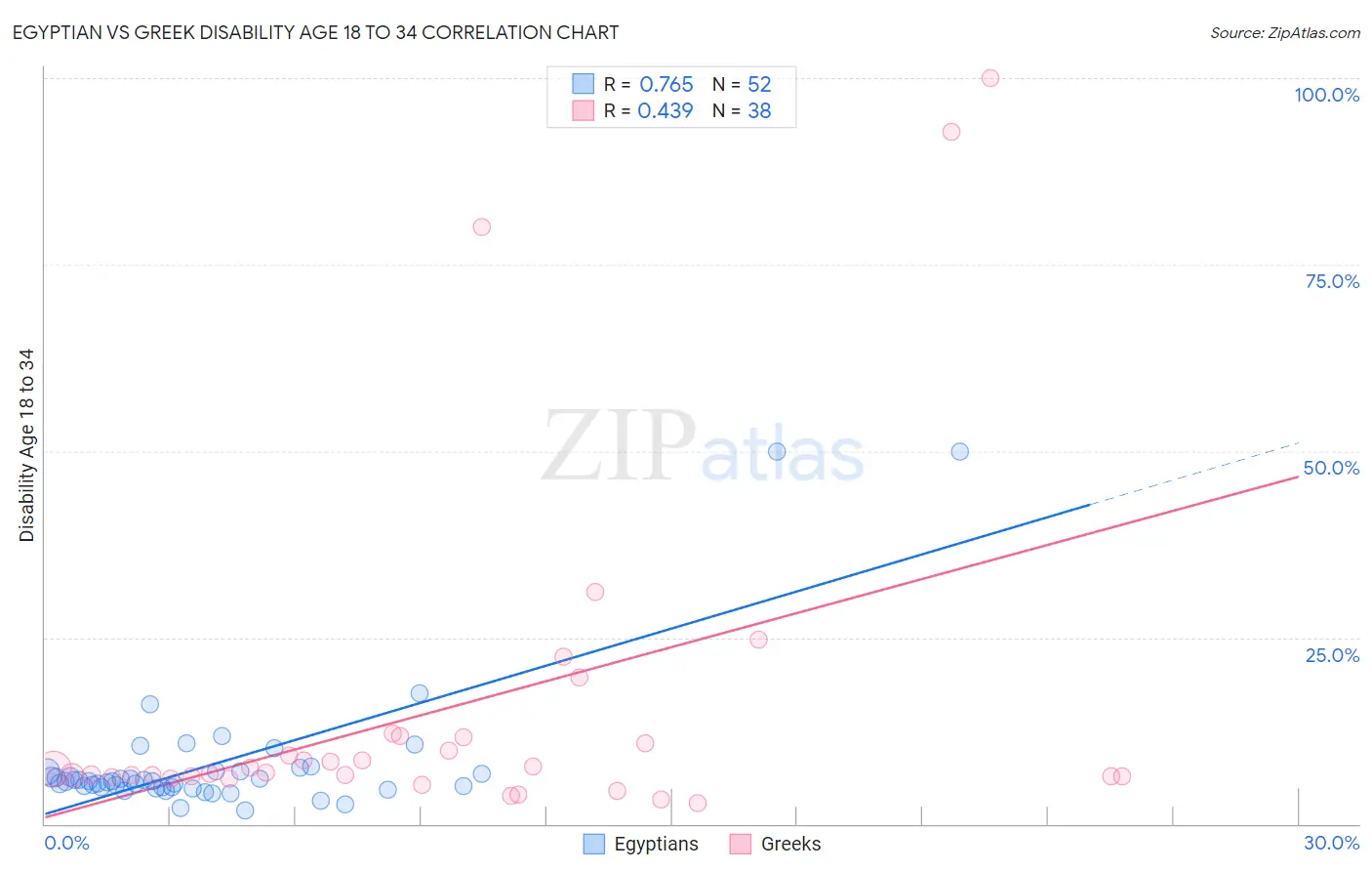 Egyptian vs Greek Disability Age 18 to 34