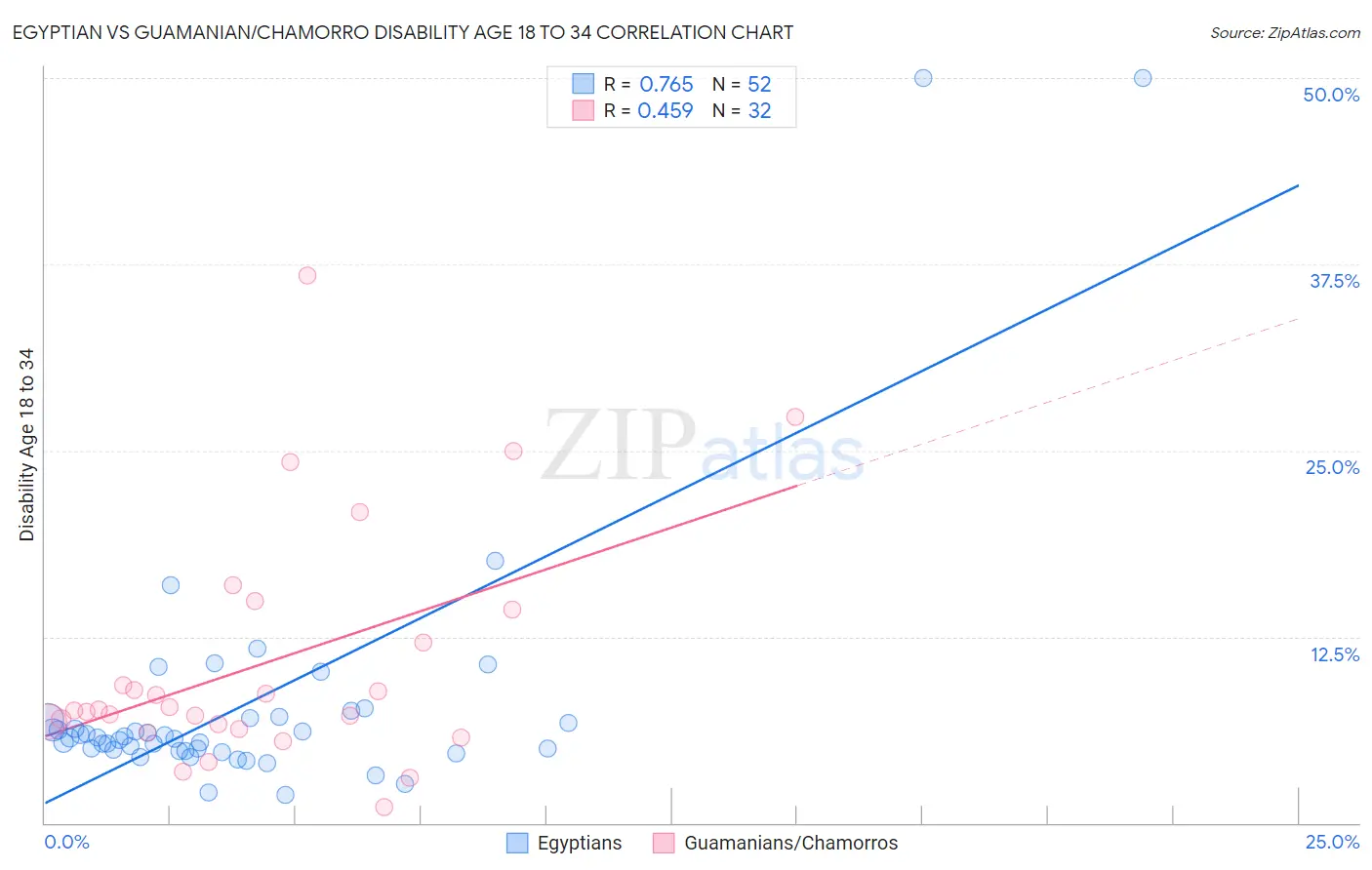 Egyptian vs Guamanian/Chamorro Disability Age 18 to 34