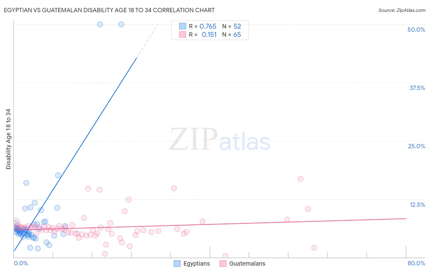 Egyptian vs Guatemalan Disability Age 18 to 34