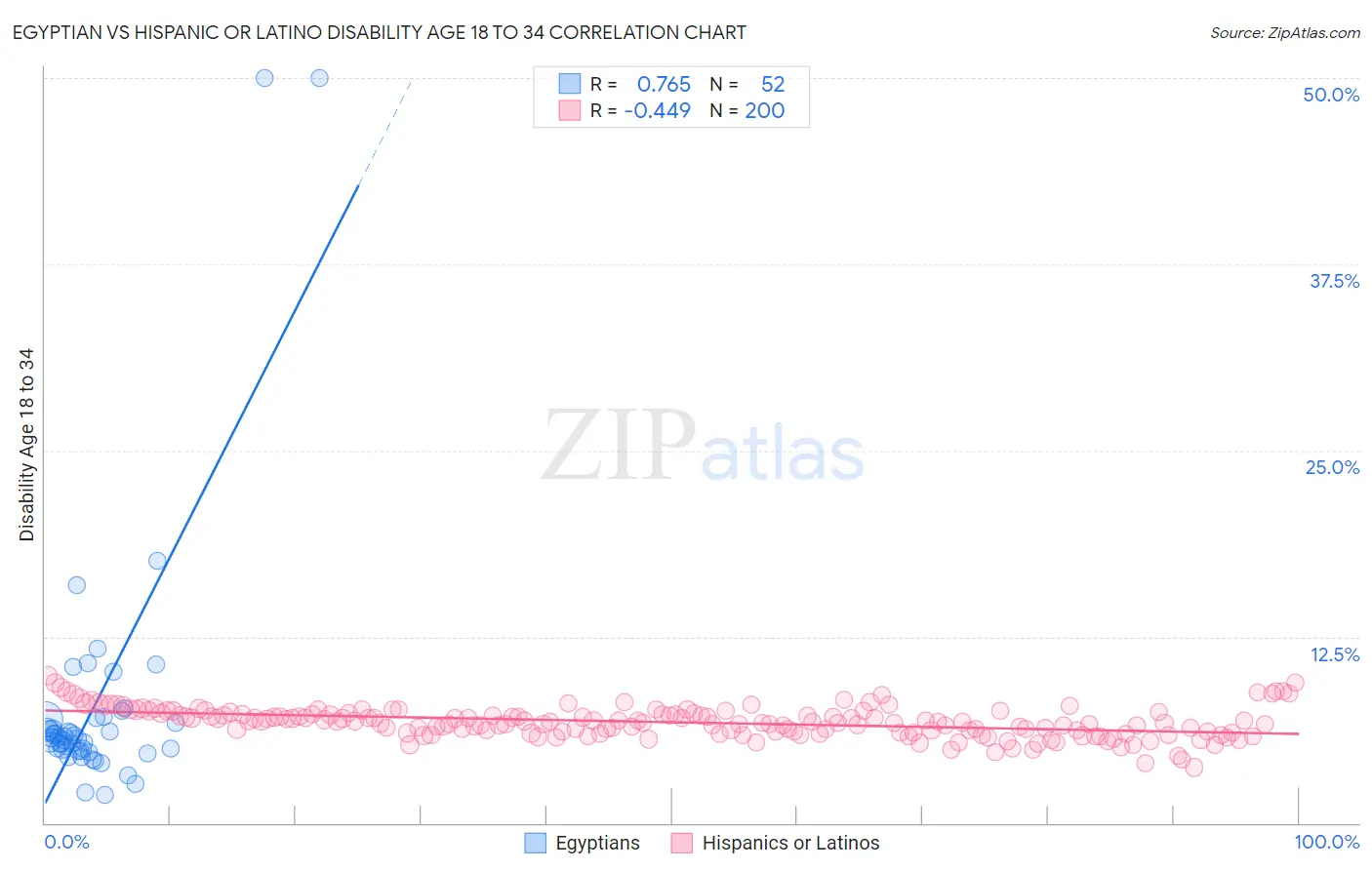 Egyptian vs Hispanic or Latino Disability Age 18 to 34