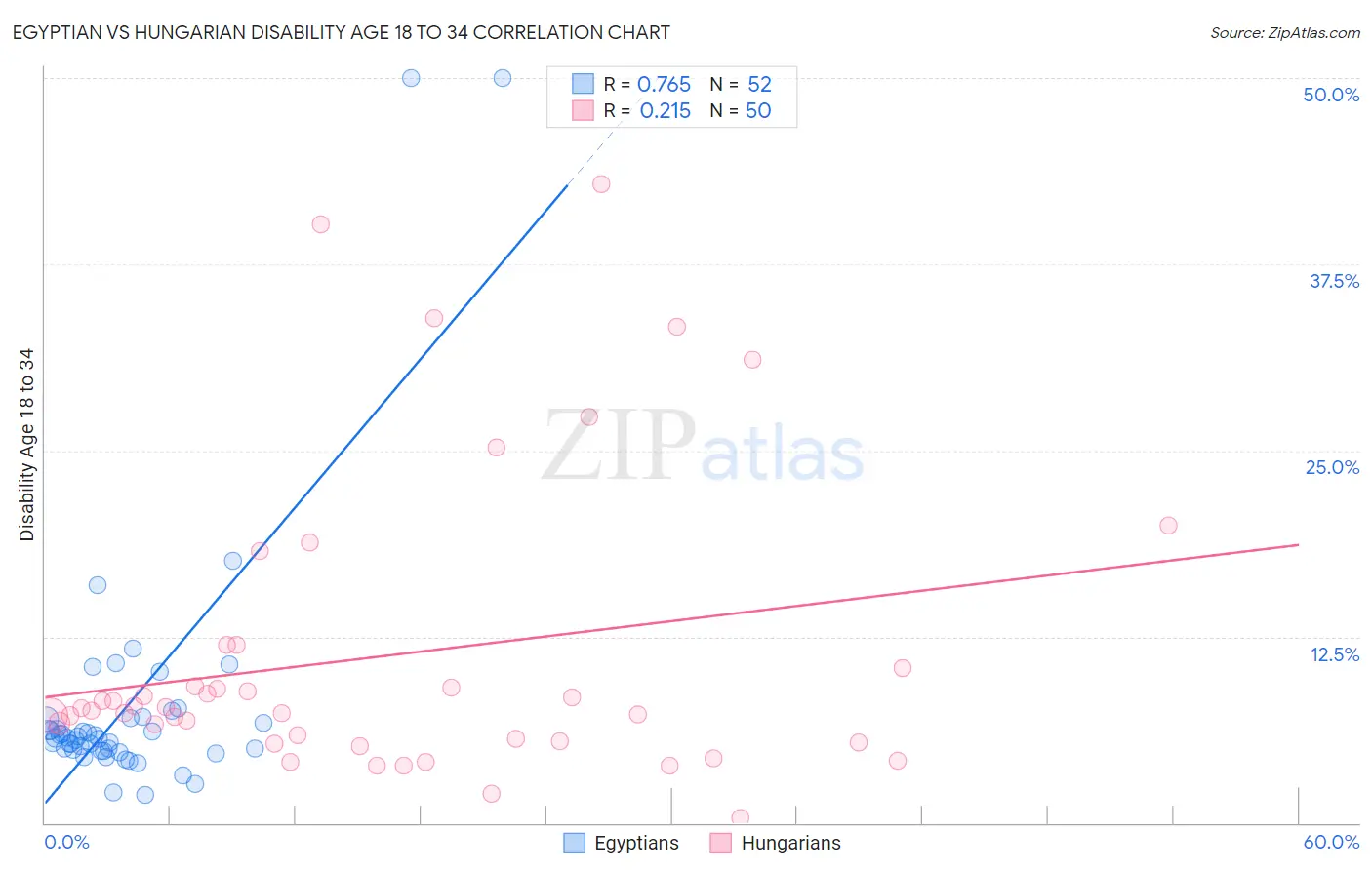 Egyptian vs Hungarian Disability Age 18 to 34