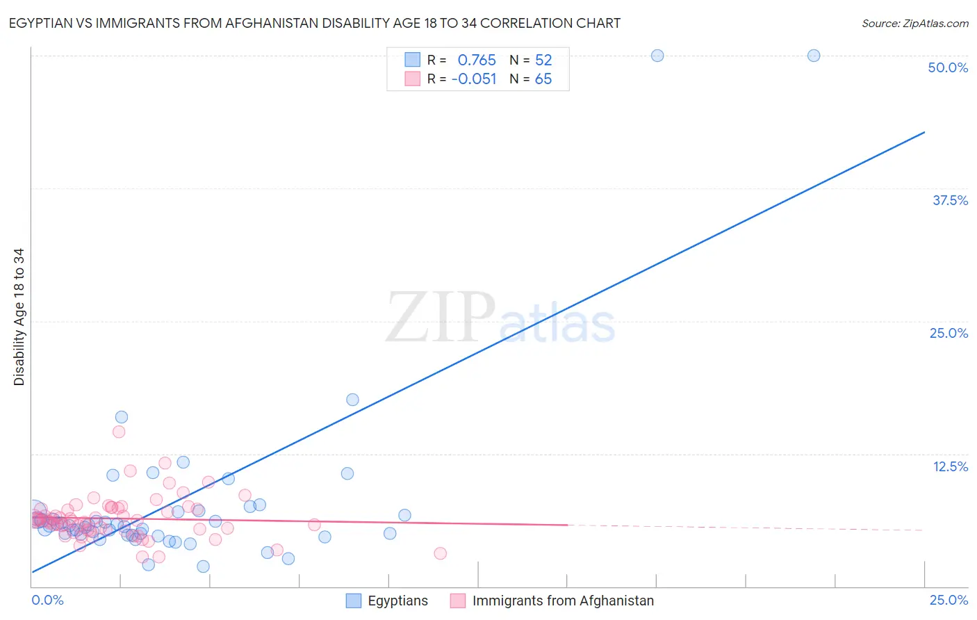 Egyptian vs Immigrants from Afghanistan Disability Age 18 to 34