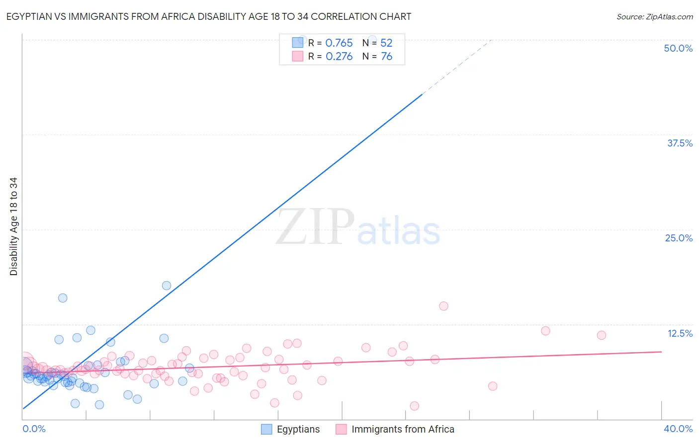 Egyptian vs Immigrants from Africa Disability Age 18 to 34
