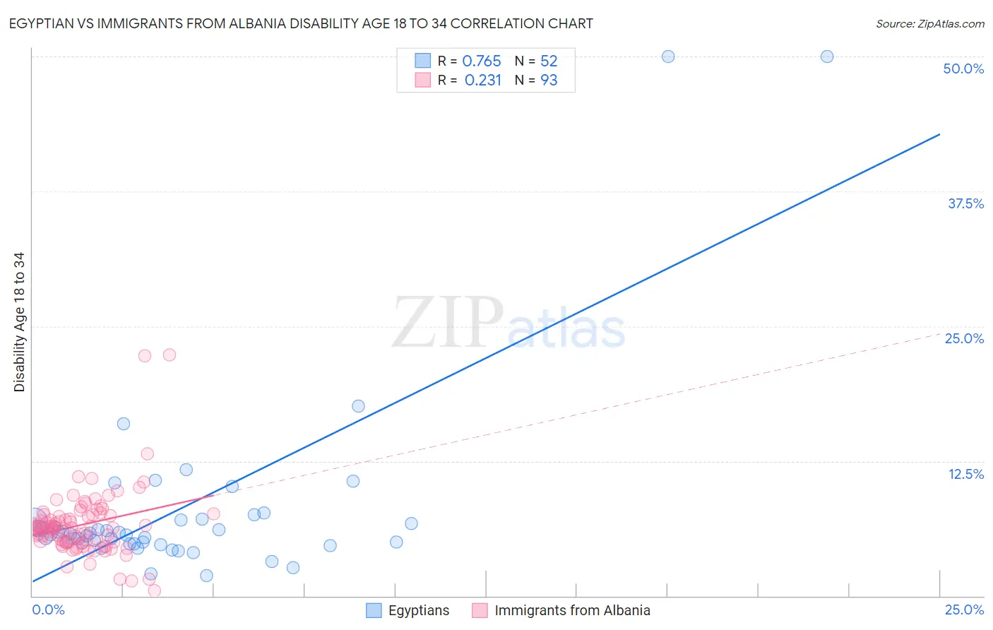Egyptian vs Immigrants from Albania Disability Age 18 to 34
