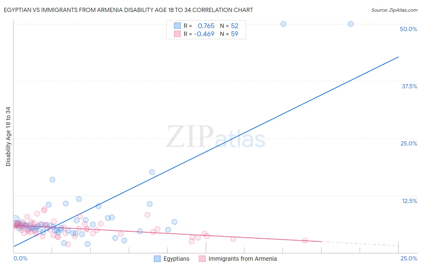 Egyptian vs Immigrants from Armenia Disability Age 18 to 34