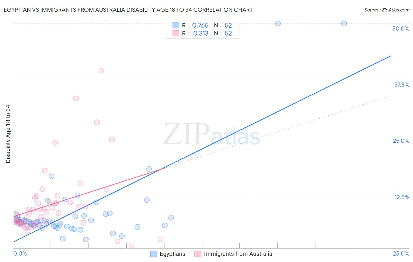 Egyptian vs Immigrants from Australia Disability Age 18 to 34