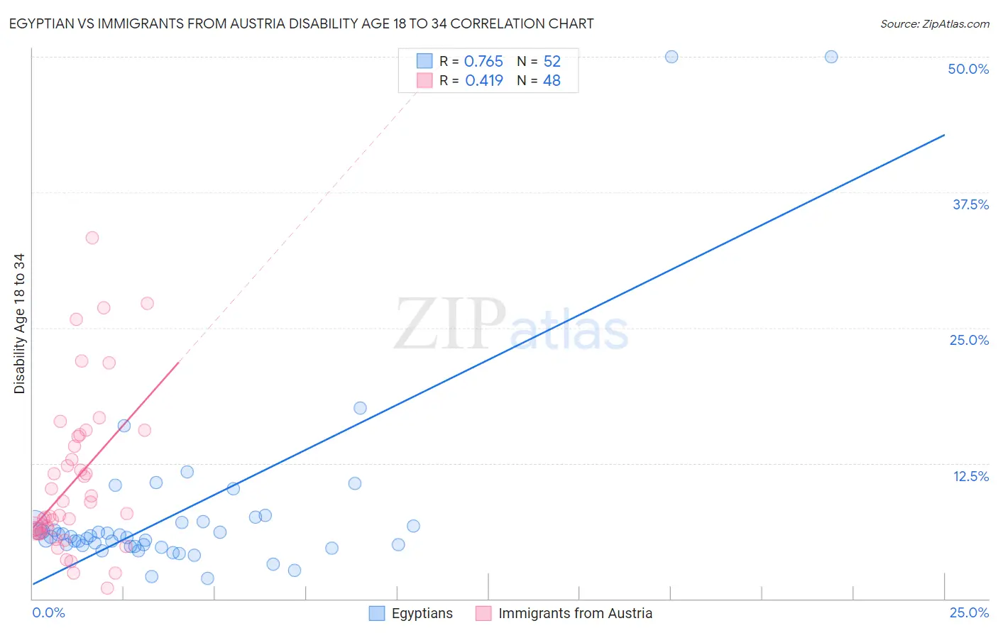 Egyptian vs Immigrants from Austria Disability Age 18 to 34