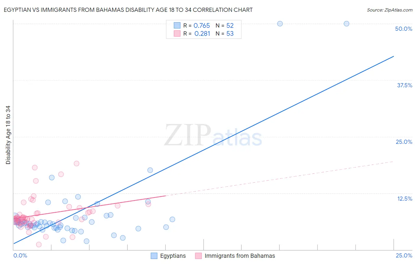 Egyptian vs Immigrants from Bahamas Disability Age 18 to 34