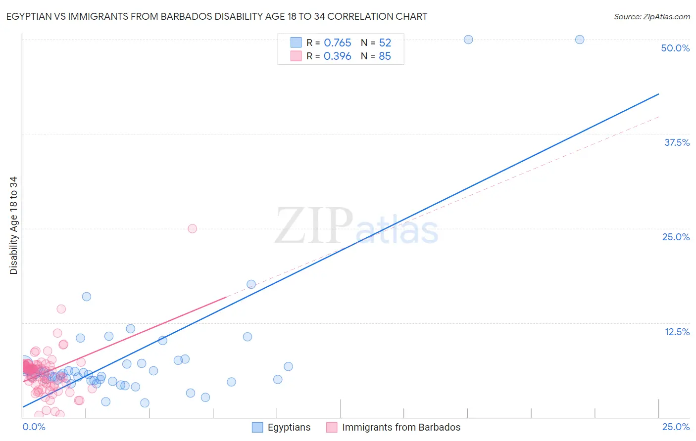 Egyptian vs Immigrants from Barbados Disability Age 18 to 34
