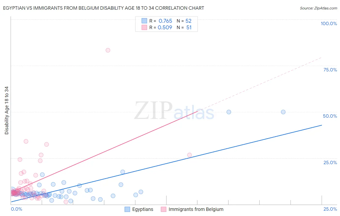 Egyptian vs Immigrants from Belgium Disability Age 18 to 34