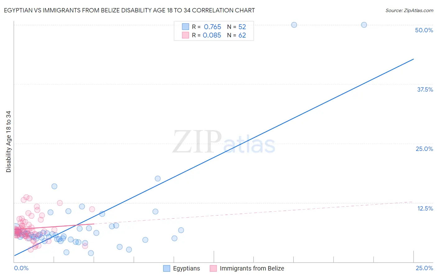 Egyptian vs Immigrants from Belize Disability Age 18 to 34