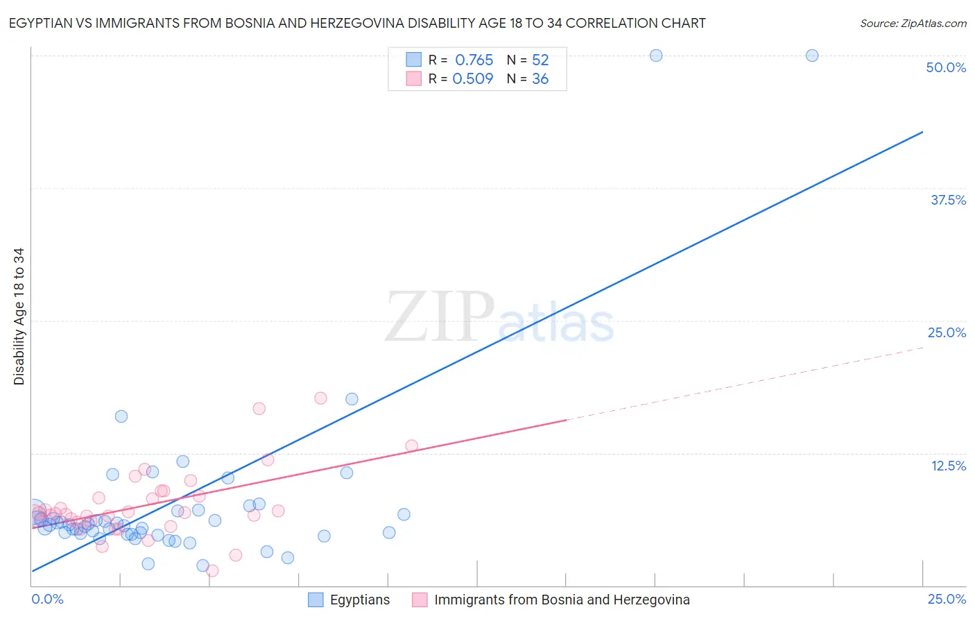 Egyptian vs Immigrants from Bosnia and Herzegovina Disability Age 18 to 34