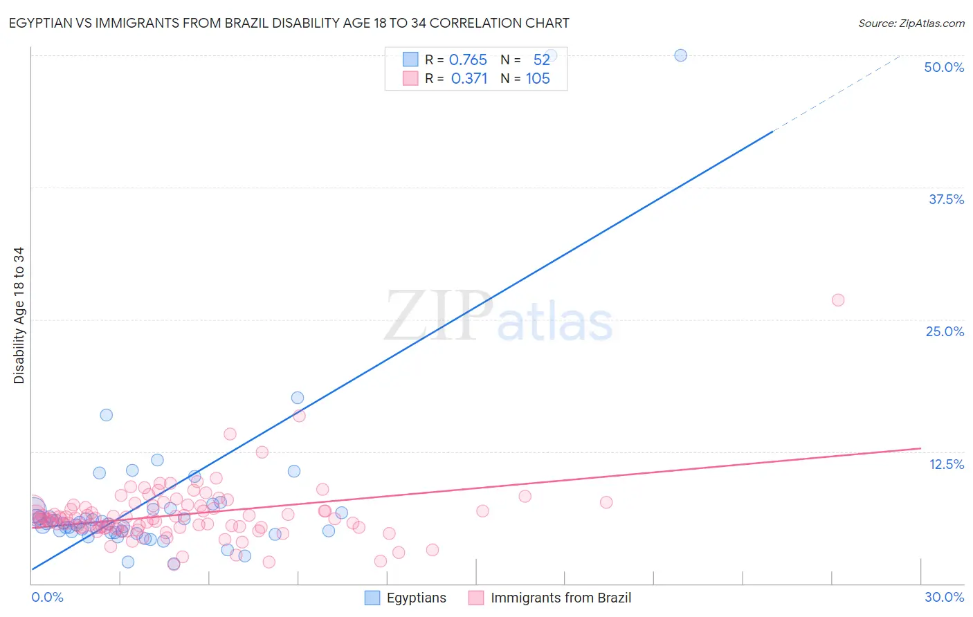 Egyptian vs Immigrants from Brazil Disability Age 18 to 34