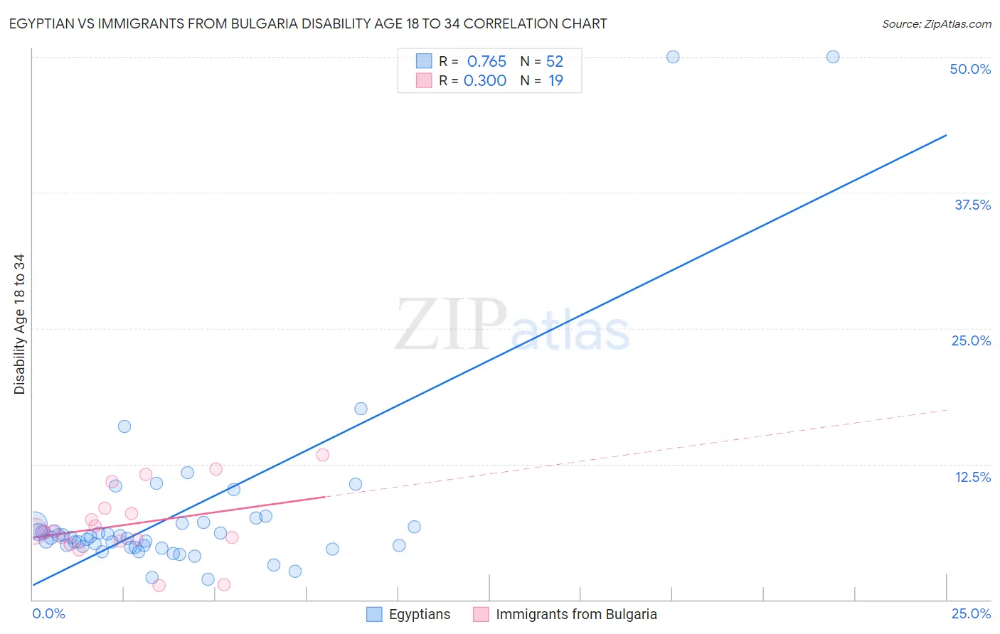 Egyptian vs Immigrants from Bulgaria Disability Age 18 to 34