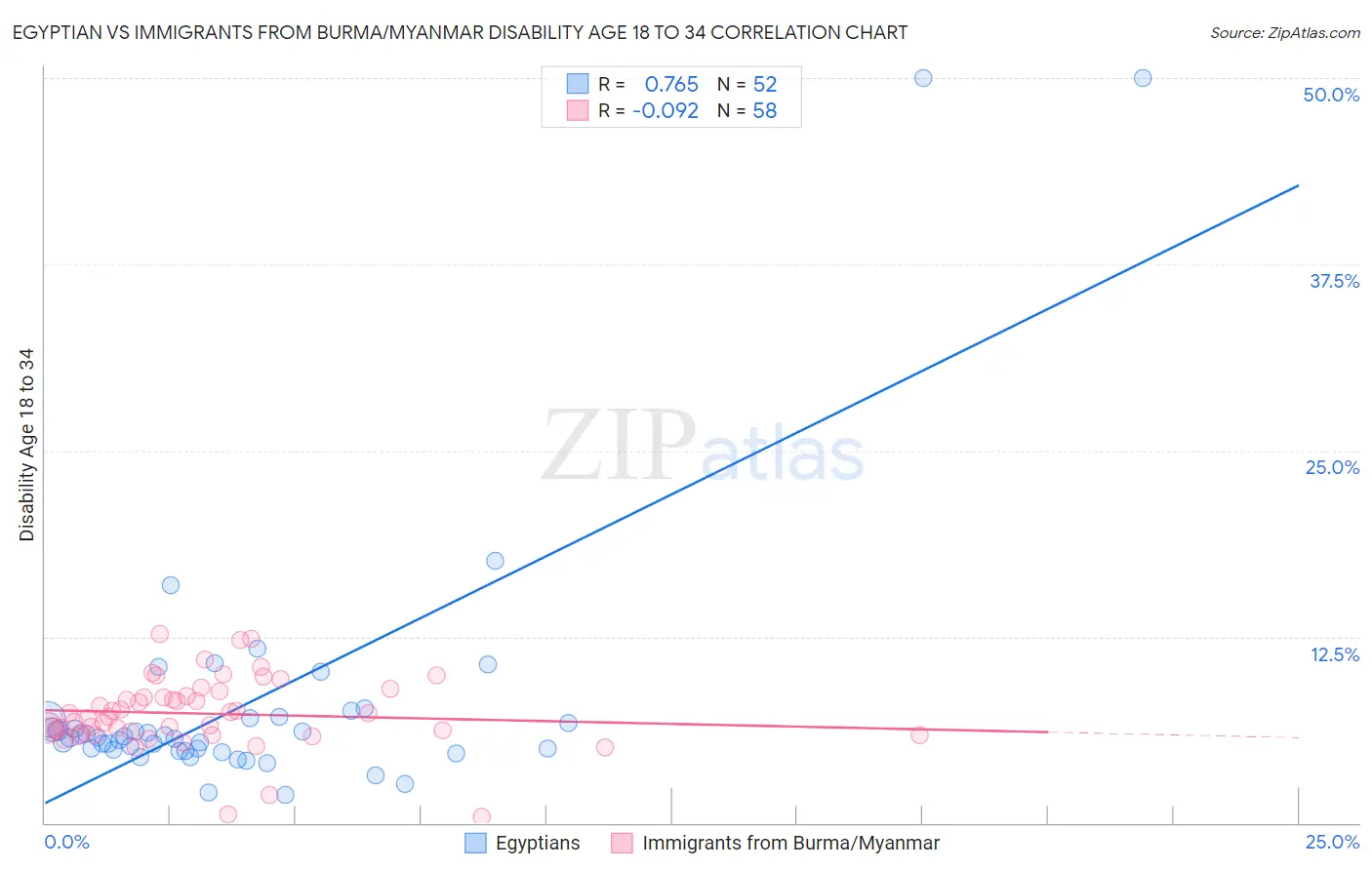 Egyptian vs Immigrants from Burma/Myanmar Disability Age 18 to 34