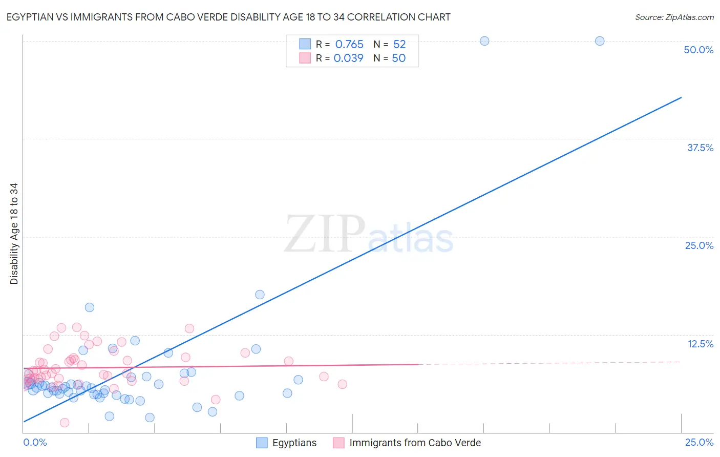 Egyptian vs Immigrants from Cabo Verde Disability Age 18 to 34