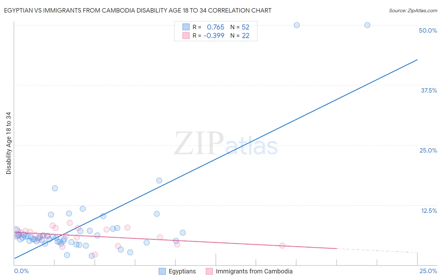 Egyptian vs Immigrants from Cambodia Disability Age 18 to 34