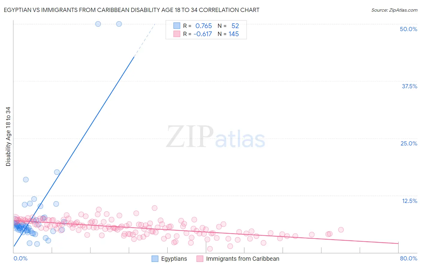 Egyptian vs Immigrants from Caribbean Disability Age 18 to 34