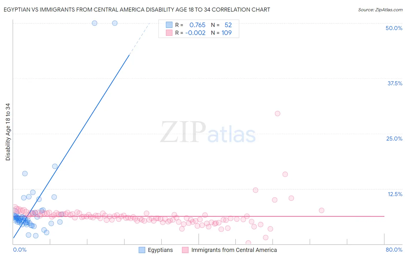 Egyptian vs Immigrants from Central America Disability Age 18 to 34