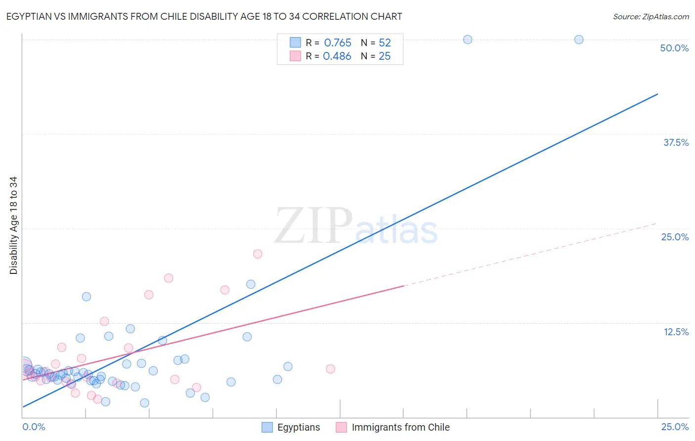 Egyptian vs Immigrants from Chile Disability Age 18 to 34