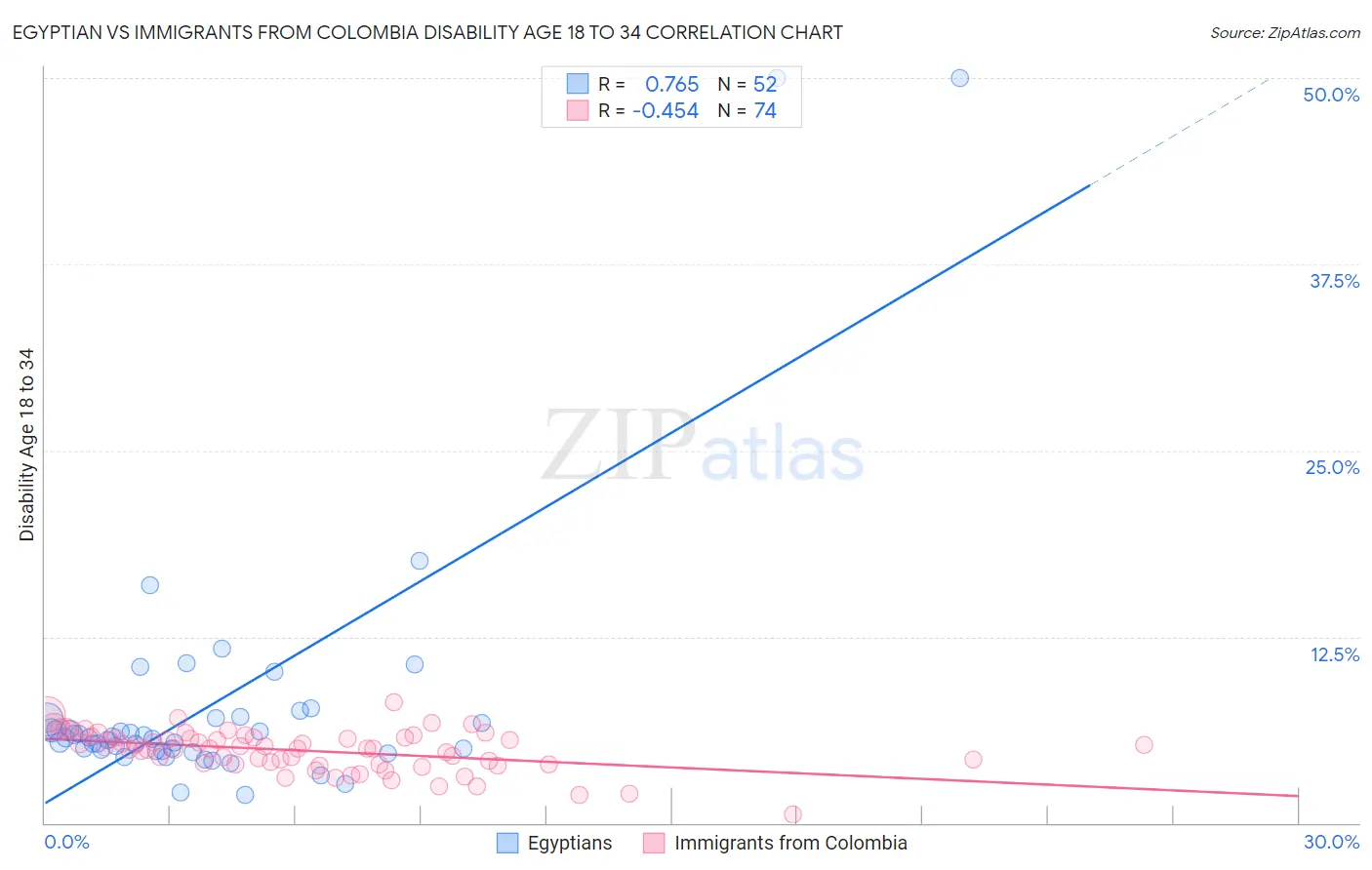 Egyptian vs Immigrants from Colombia Disability Age 18 to 34