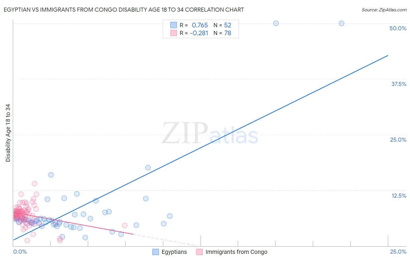 Egyptian vs Immigrants from Congo Disability Age 18 to 34