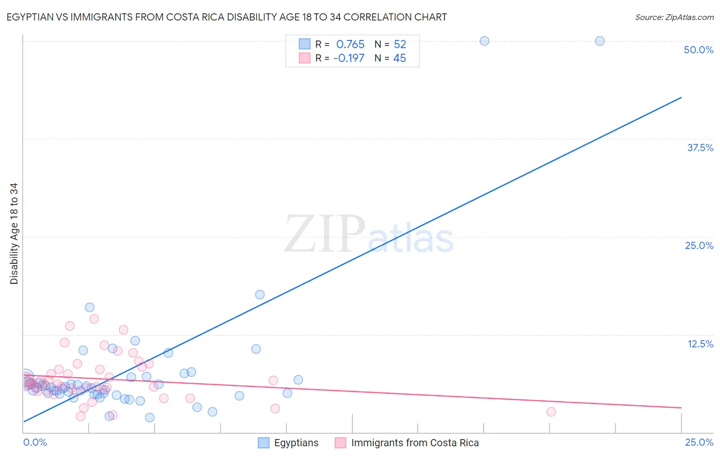 Egyptian vs Immigrants from Costa Rica Disability Age 18 to 34