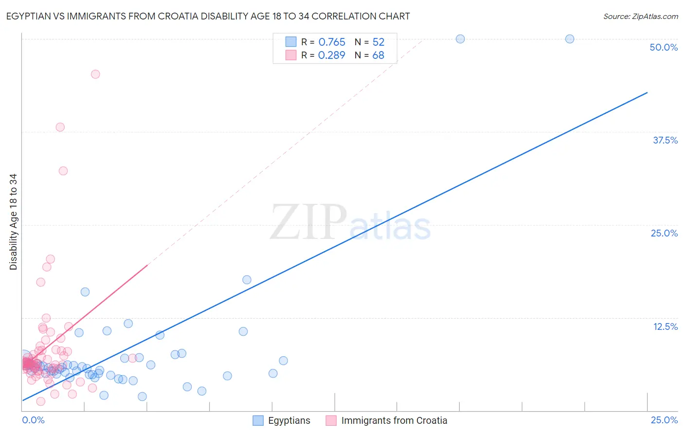 Egyptian vs Immigrants from Croatia Disability Age 18 to 34