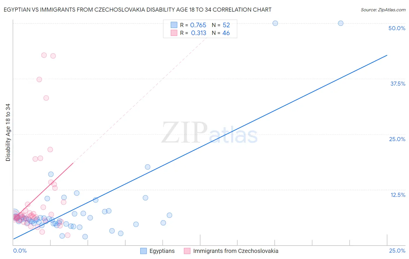 Egyptian vs Immigrants from Czechoslovakia Disability Age 18 to 34
