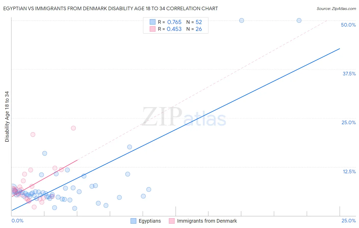 Egyptian vs Immigrants from Denmark Disability Age 18 to 34