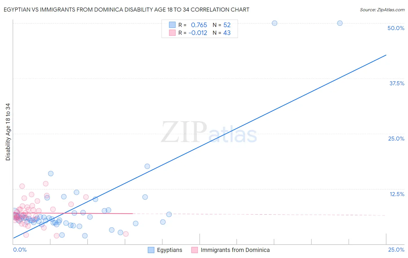 Egyptian vs Immigrants from Dominica Disability Age 18 to 34