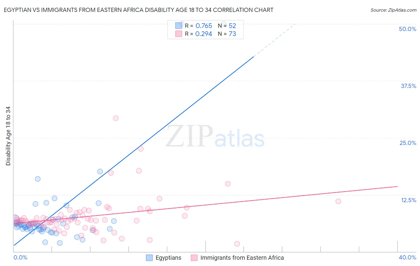 Egyptian vs Immigrants from Eastern Africa Disability Age 18 to 34